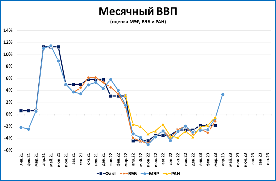 Ввп россии растет