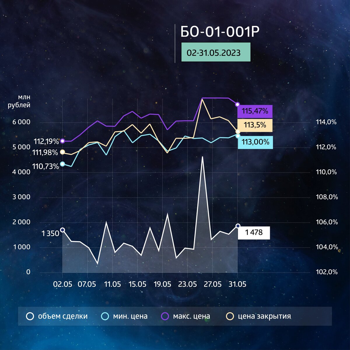 Выпуск биржевых облигаций серии БО-01-001P (4B02-01-00381-R-001P) объемом 100 млн рублей был размещен эмитентом﻿ по открытой подписке в декабре 2022 г. сроком на три года. Номинал одной облигации — 1000 рублей. В настоящее время в обращении находятся все 100 тыс. ценных бумаг выпуска. По выпуску предусмотрено 36 ежемесячных купонов.