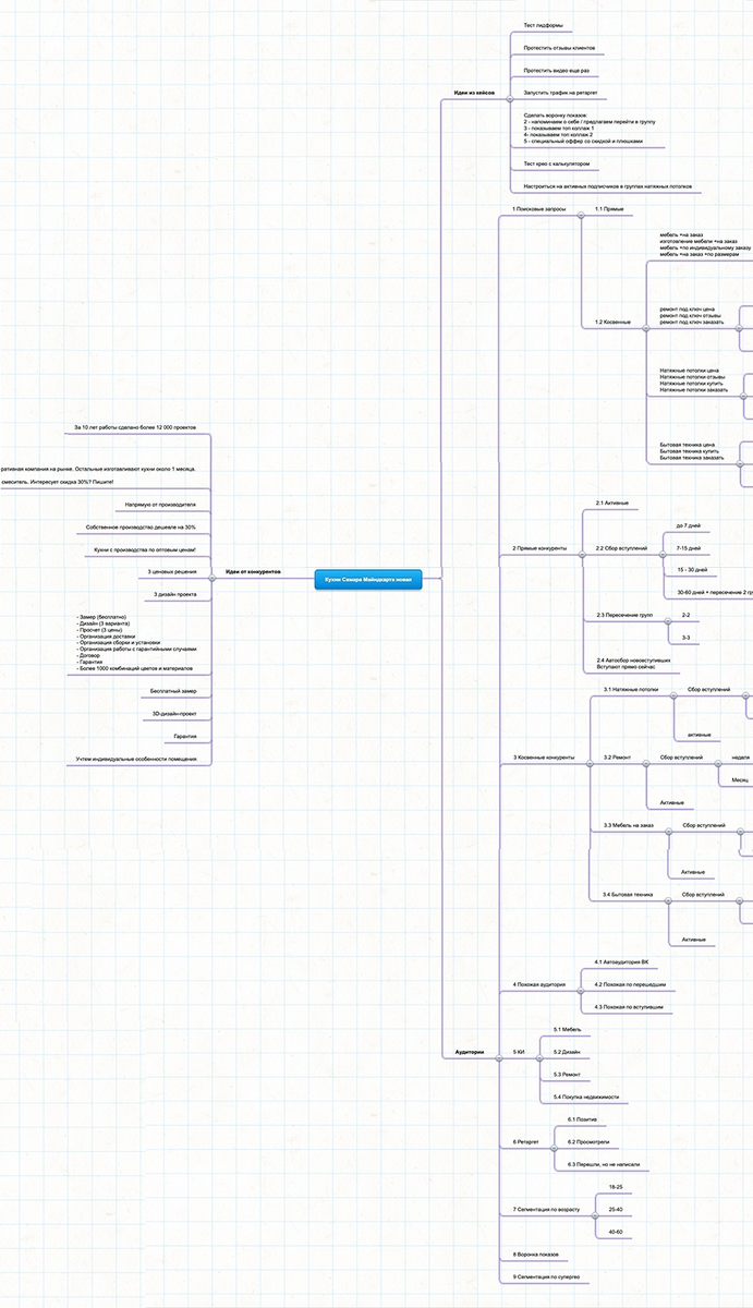 Второй шаг перед запуском: создаём майнд-карту аудиторий | Андрей Черных |  Дзен