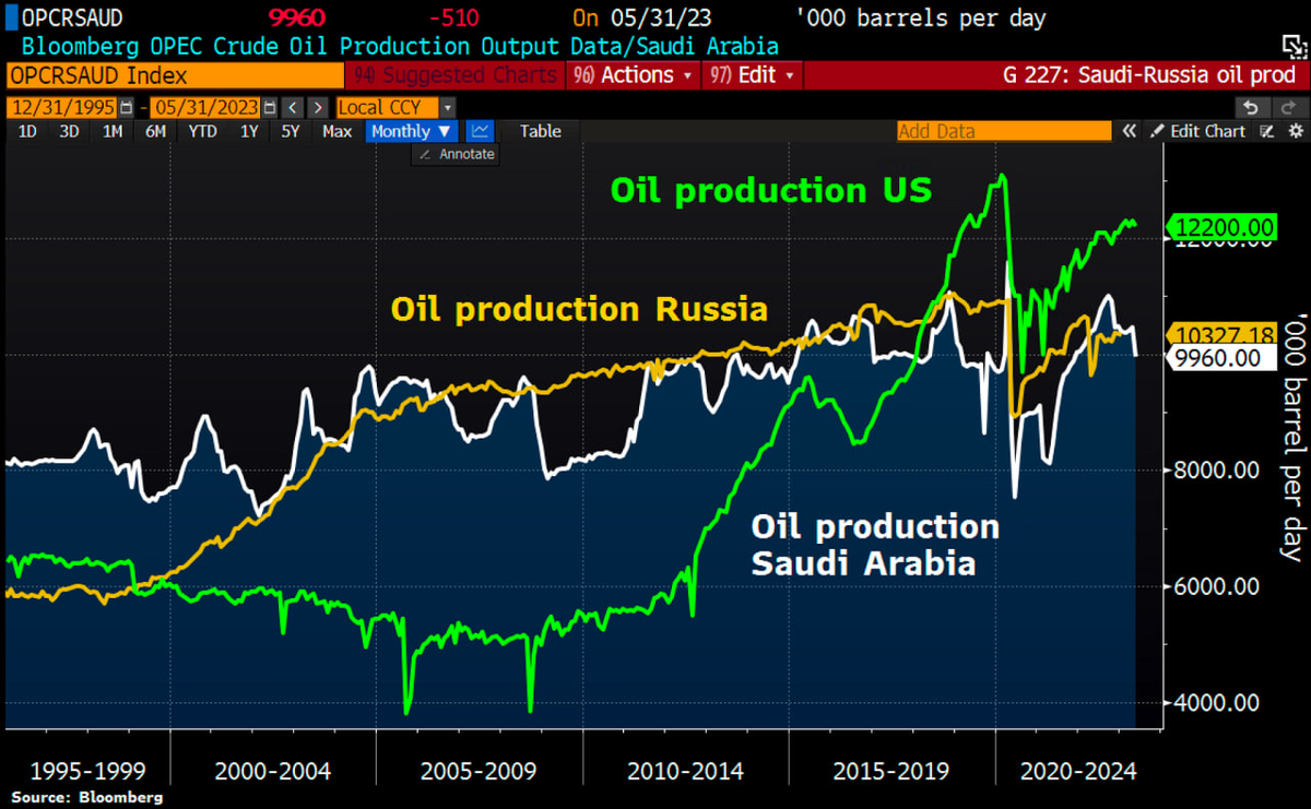 Статистика, графики, новости - 06.06.2023