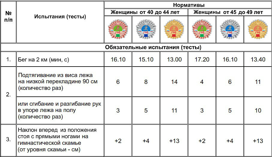 Ступени гто для мужчин