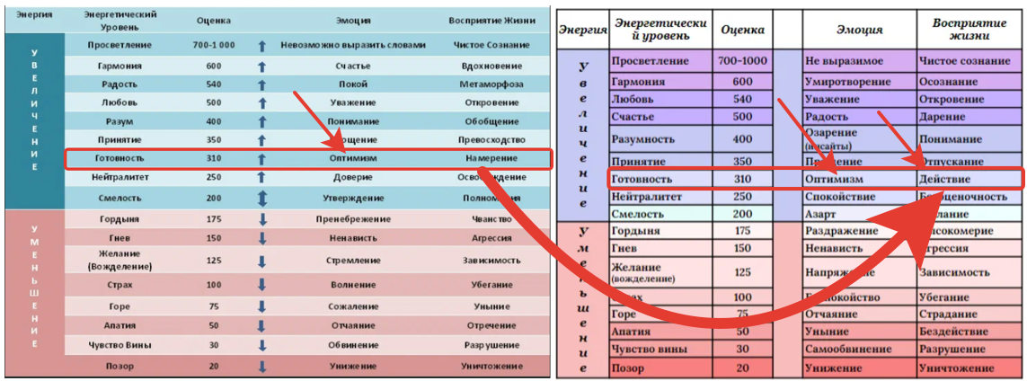 Что такое уровень сознания человека. Шкала энергетических вибраций. Шкала Хоккинса. Шкала Дэвида Хокинса. Вибрационная шкала Дэвида Хокинса.