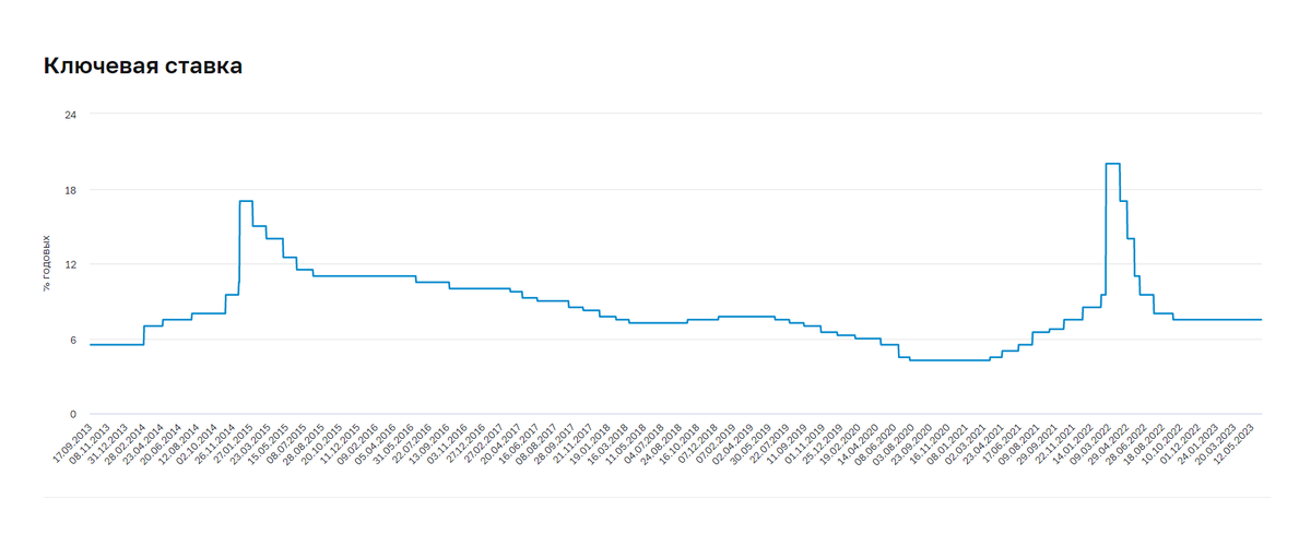 График взят с сайта ЦБ РФ