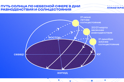    Летнее солнцестояние ©Пресс-служба Московского планетария