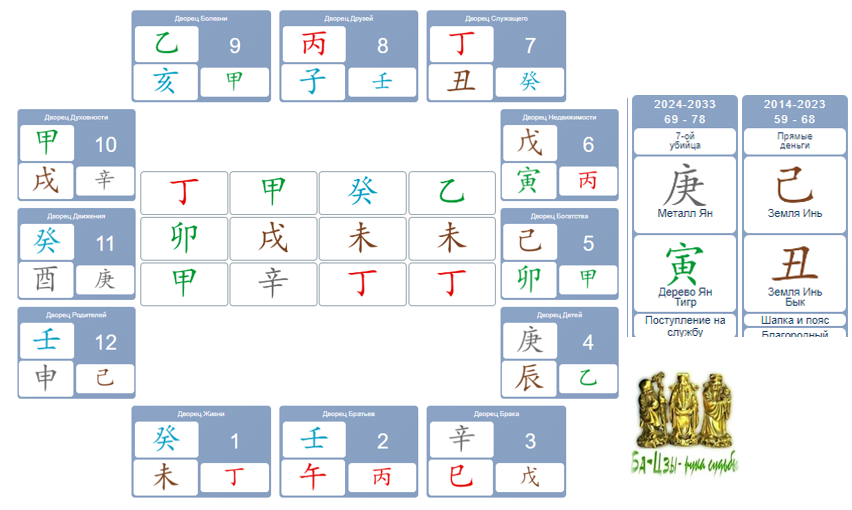 Карта судьбы бацзы
