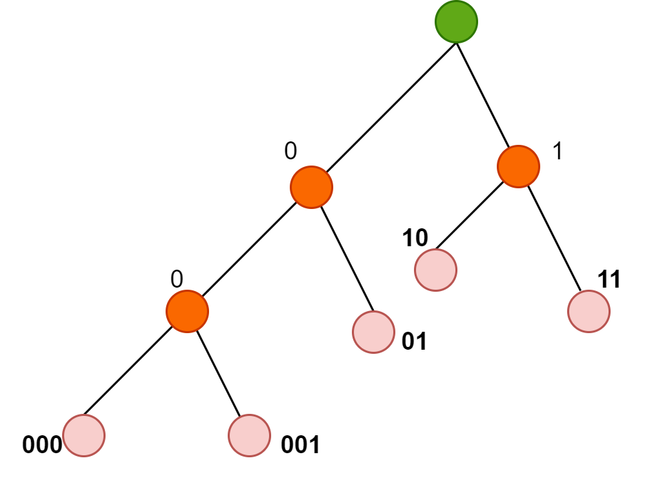 Ip информатика огэ. Решение задач с помощью бинарного дерева. Бинарное дерево 0 1. Сортировка с помощью двоичного дерева. Задача с бинарным деревом.