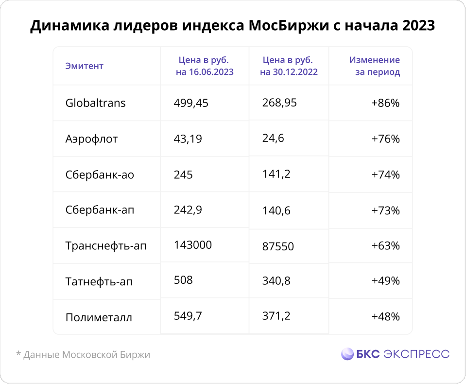 Итоги первого полугодия 2023