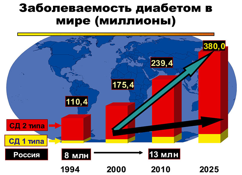 Сахарный диабет 2 типа дипломная работа с диаграммами