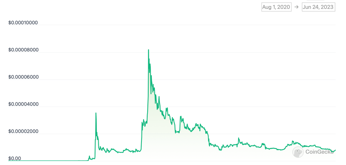    График курса криптовалюты Shiba Inu за всё время