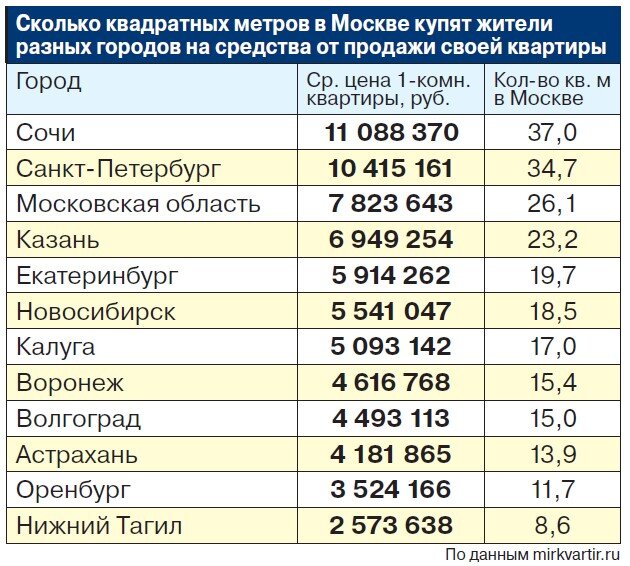 Сколько москвичей продали в 2023 году