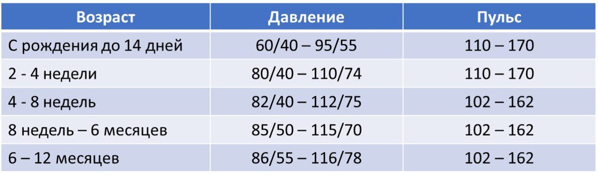 Давление 100 на 90 пульс 100