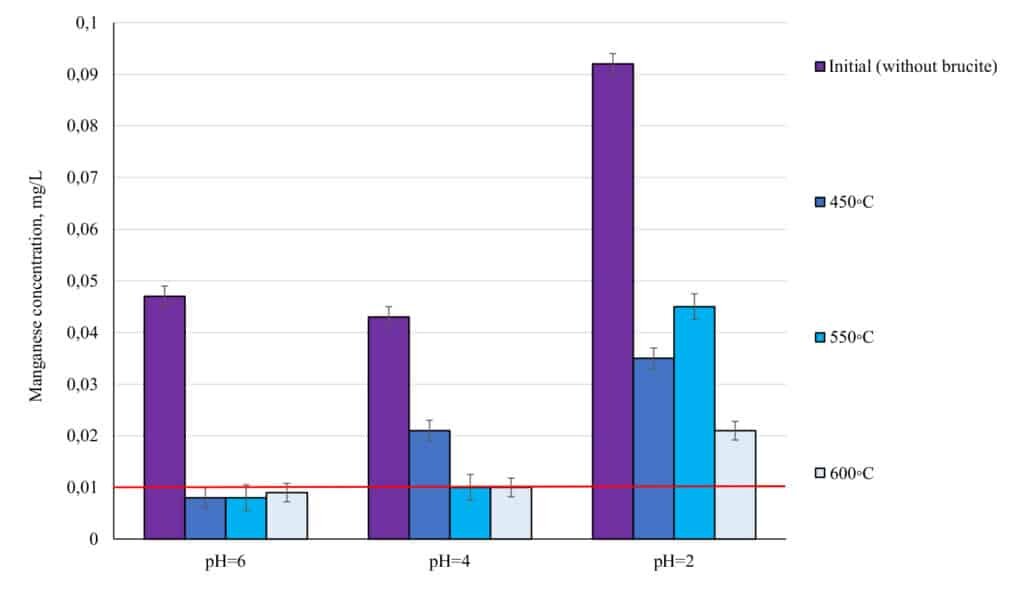    Концентрация марганца при обработке обожженным бруситом при различных температурах нагрева в сточных водах, предварительно обработанных PG-торфом / ©Пресс-служба КНЦ РАН