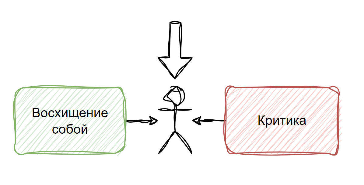 Стрелочка вниз означает положение стоп, восхищение полностью сбалансировано критикой.