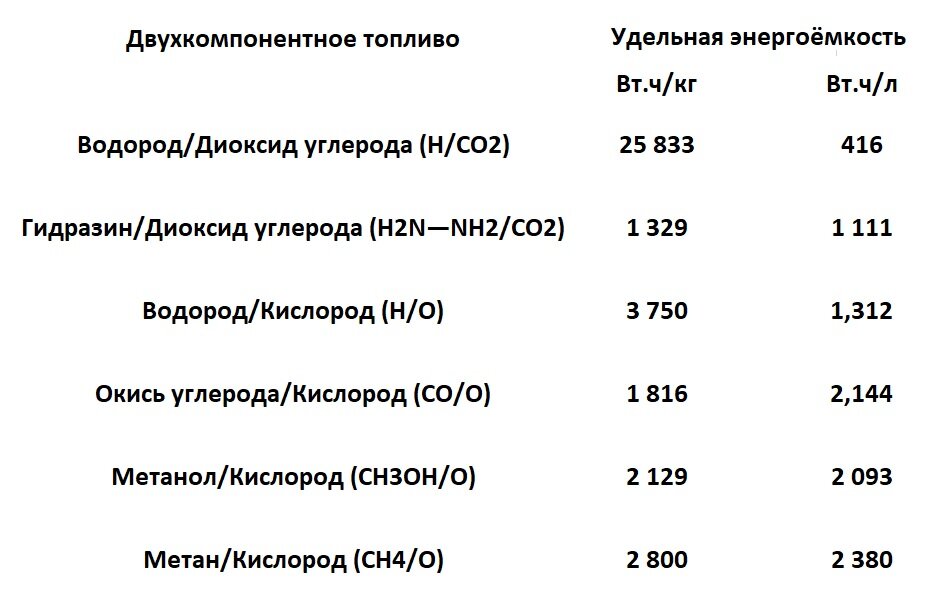 Таблица эффективности некоторых видов двухкомпонентного топлива, из книги "Курс на Марс". 
Запятые у Водорода и Окиси углерода под сомнением, возможно это ошибка в локализации книги?