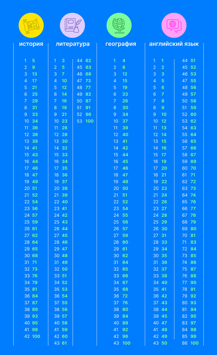 Как узнать результат на пробнике? Шкала перевода баллов 2023 | Think24  Образовательная компания | Дзен