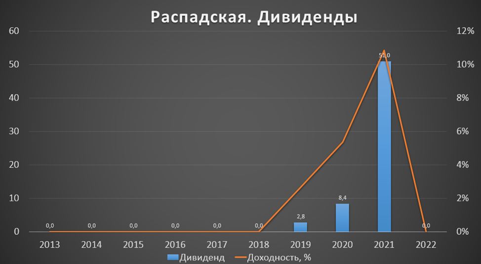 Распадская мдф