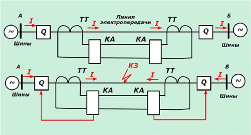 Принцип действия защит. Схема продольной дифференциальной защиты. Схема дифференциальной защиты линии. Продольная дифференциальная токовая защита. Схема продольной дифференциальной защиты линий.