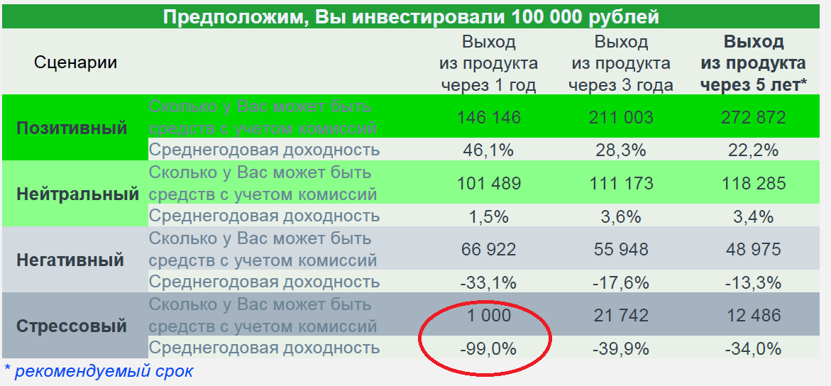 Открытый паевой инвестиционный фонд рыночных финансовых инструментов «Первая Фонд акций с выплатой дохода», сценарии доходности