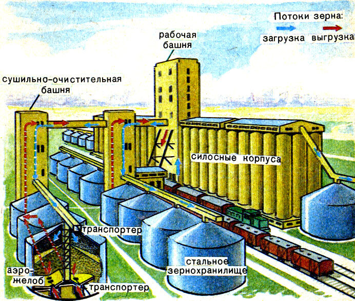 Схема элеватора для хранения зерна