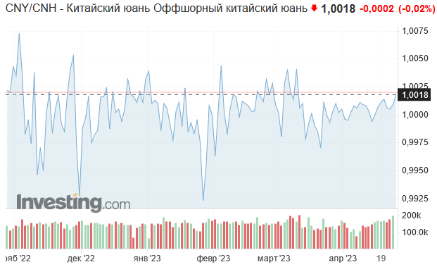 Юань растет в надежде на смягчение политики борьбы с COVID ProFinance.Ru