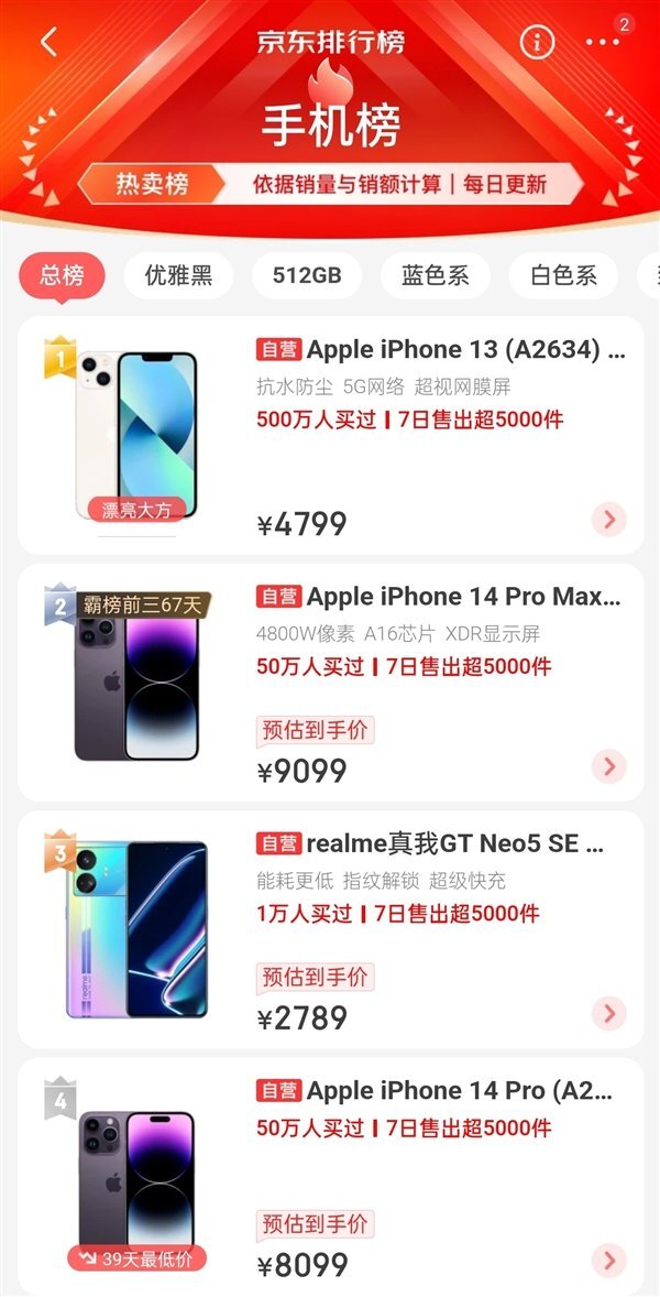   Realme GT Neo5 SE входит в топ-3 самых популярных смартфонов на площадке JD.com