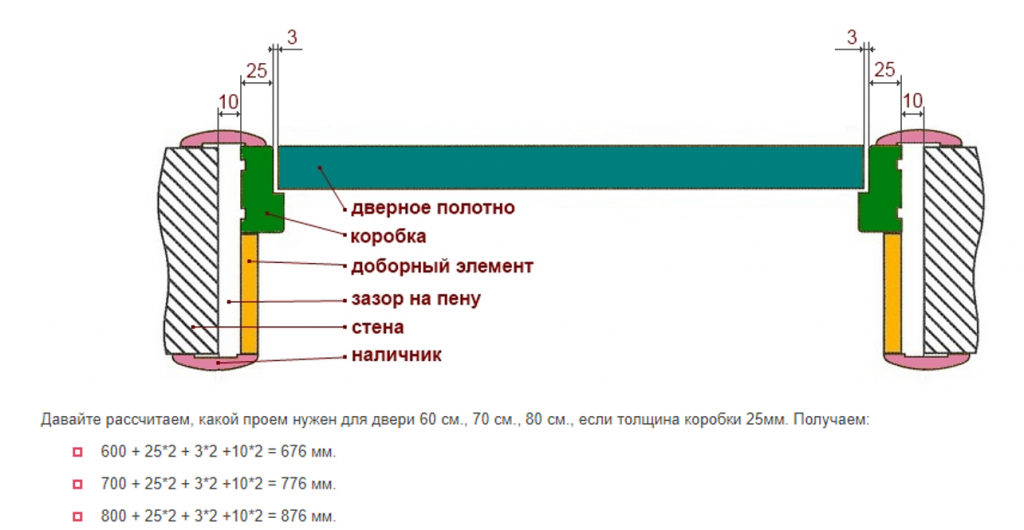 ширина проема для межкомнатной двери 80. дверной проем для двери 70 см. ширина проёма для двери 600 мм межкомнатные. дверной проем для двери 70 см. дверной проем для двери 70 см.