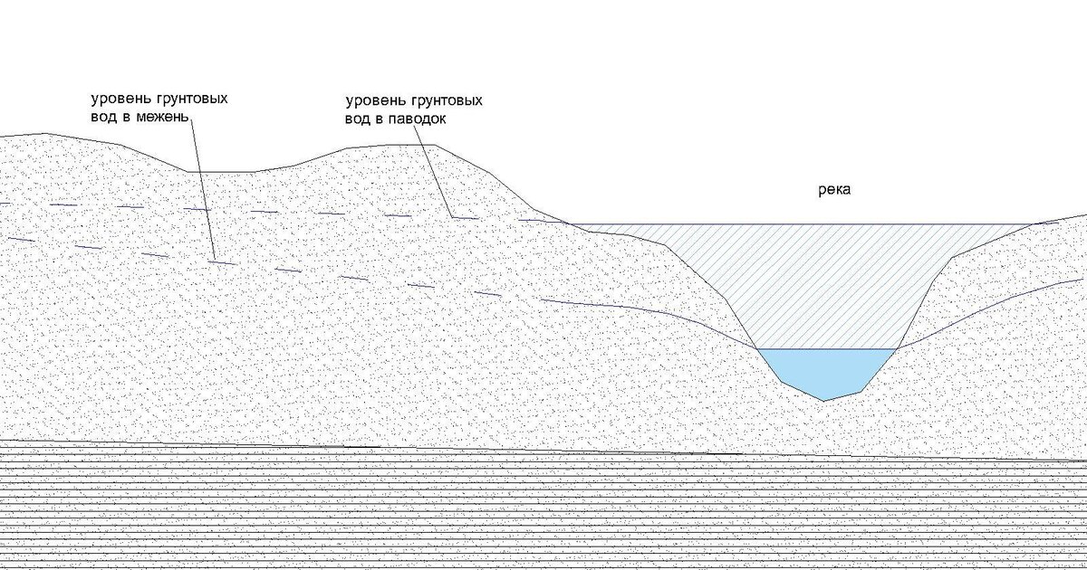 Народные способы определения глубины воды на участке