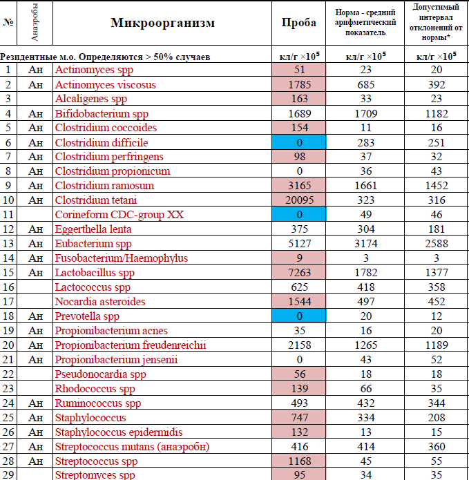 Часть анализа ХМС по Осипову