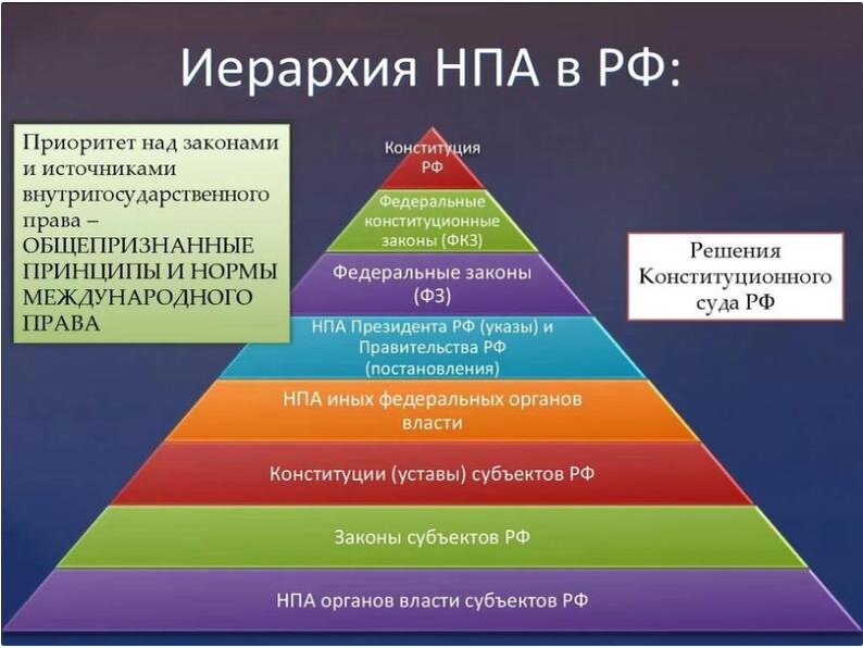 Иерархия нормативно-правовых актов в РФ | Особое мнение. Оренбург | Дзен