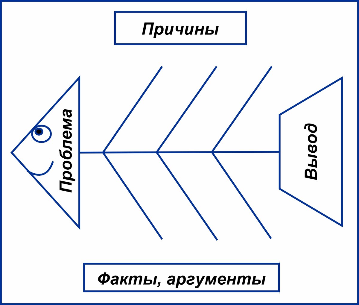 Скелет рыбы. Графический наглядный метод, который в «голову рыбы» выносит проблему