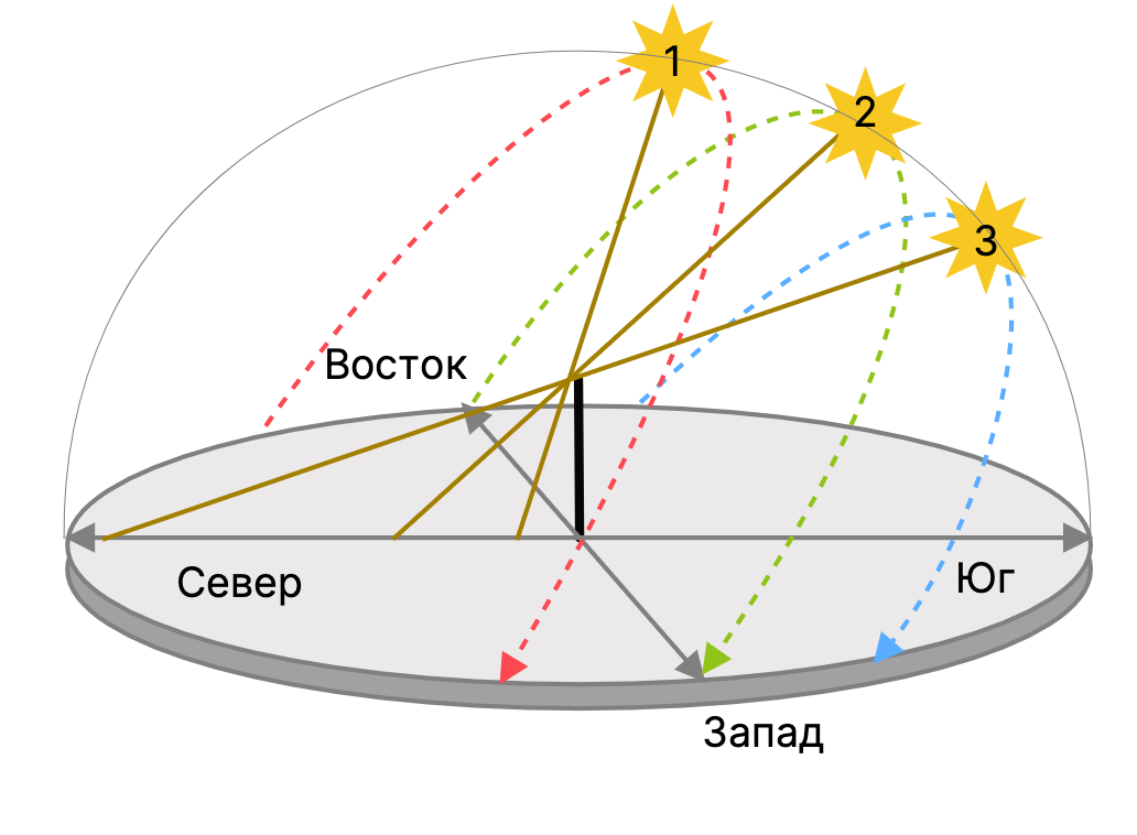 Координаты солнца