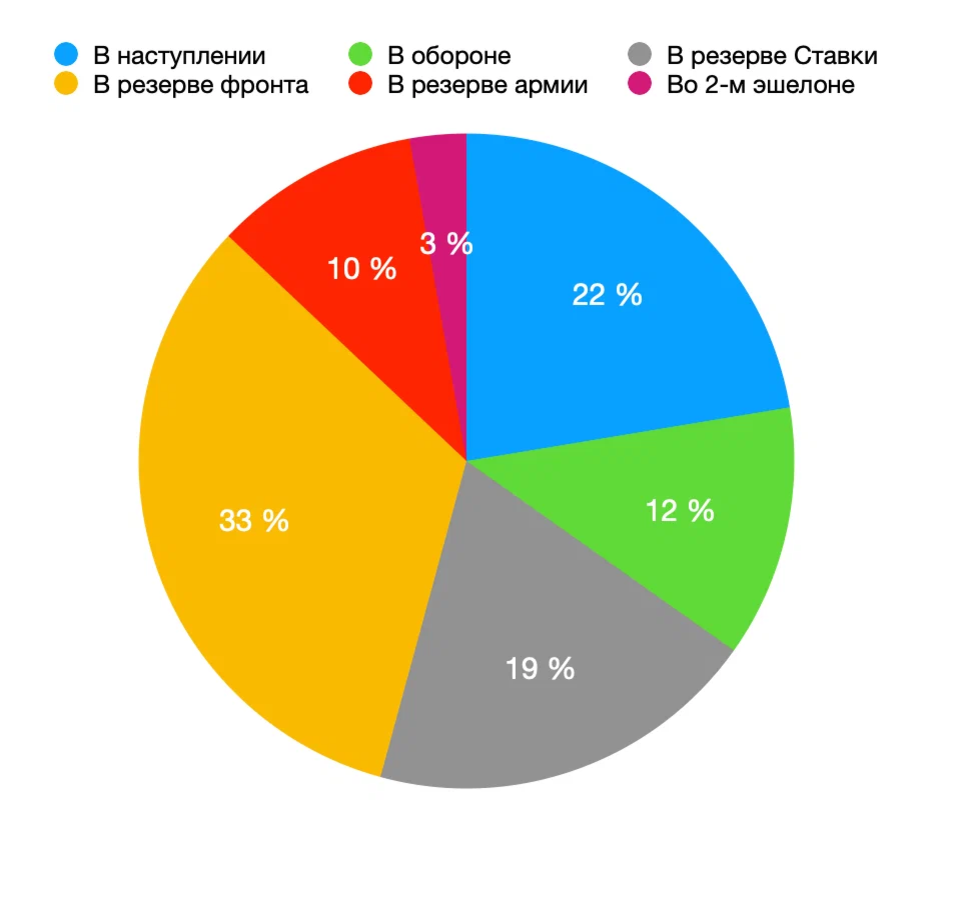 Если кратко, то вот круговая диаграмма по ВСЕМ танковым корпусам.