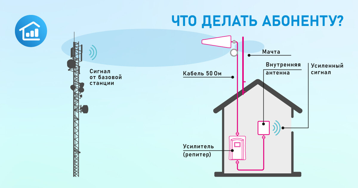 Установка и настройка 3G/4G антенн