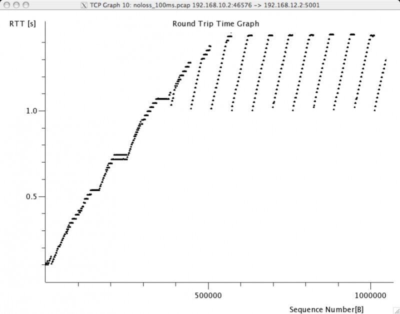 Round trip timing. Network latency.