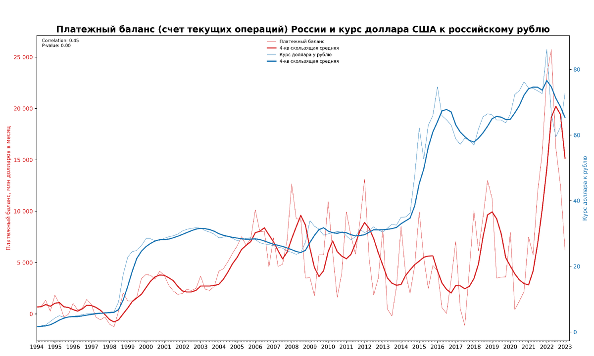 Платежный баланс России (счет текущих операций) и курс доллара США в 1994-2023 гг. Расчет автора по данным ЦБ РФ