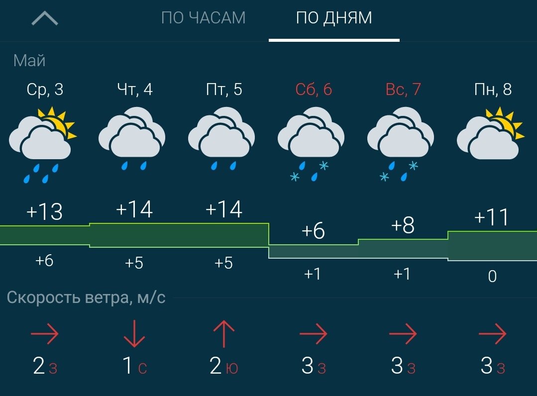 Скрин изображения. Прогноз погоды в Московской области, Ступинский район (по данным приложения Gismeteo)