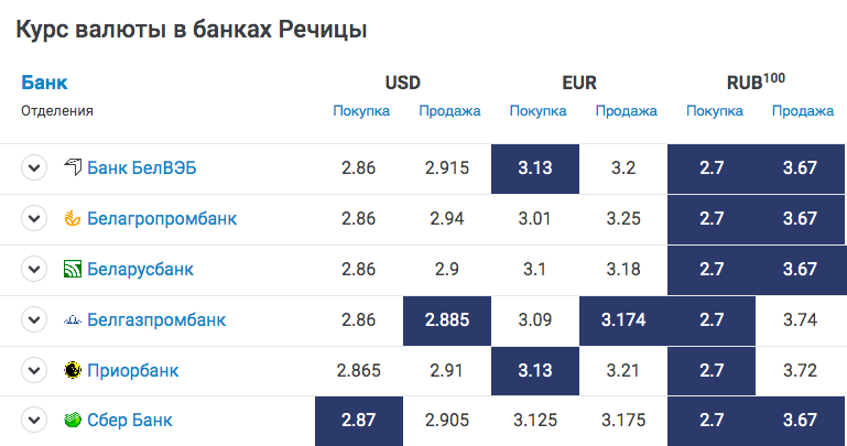 Курс валют на 27.03 2024