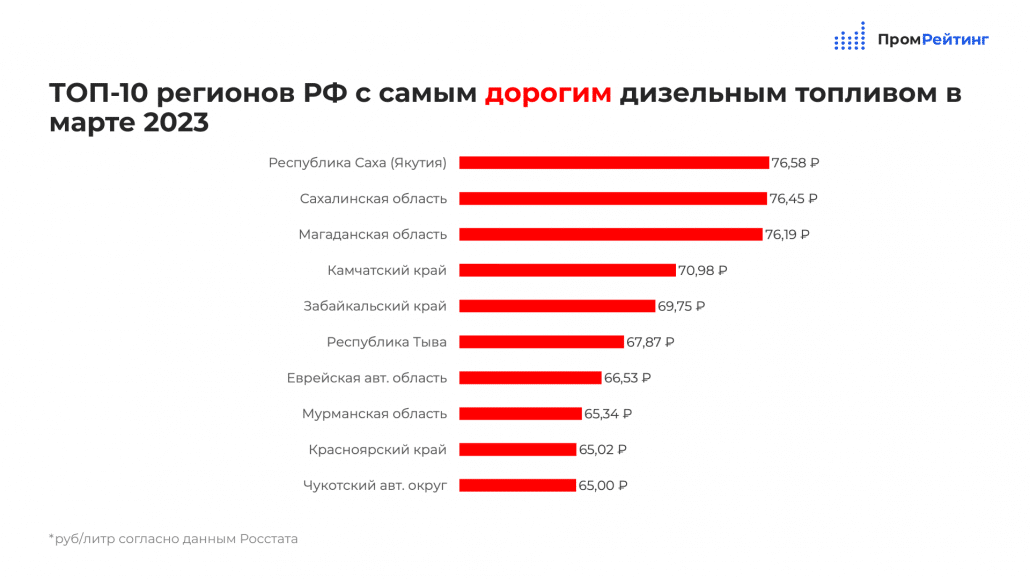 Почему дорогой дизельное топливо