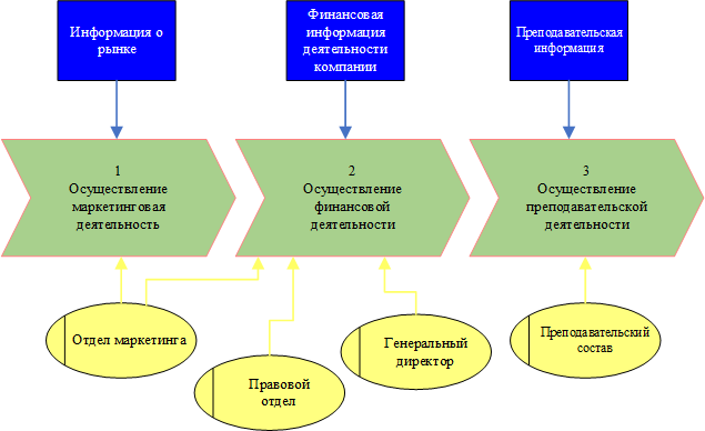 Рис. 3.1. Модель уровня управления предприятием в модели «AS-IS»