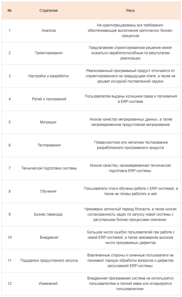 Табл. 1. Стратегии и риски, обрабатываемые в них