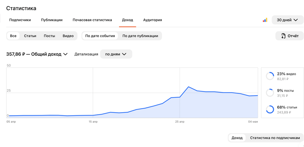 мой доход сейчас