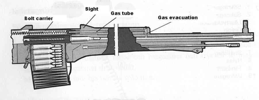 Схема работы газоотводного механизма винтовки.