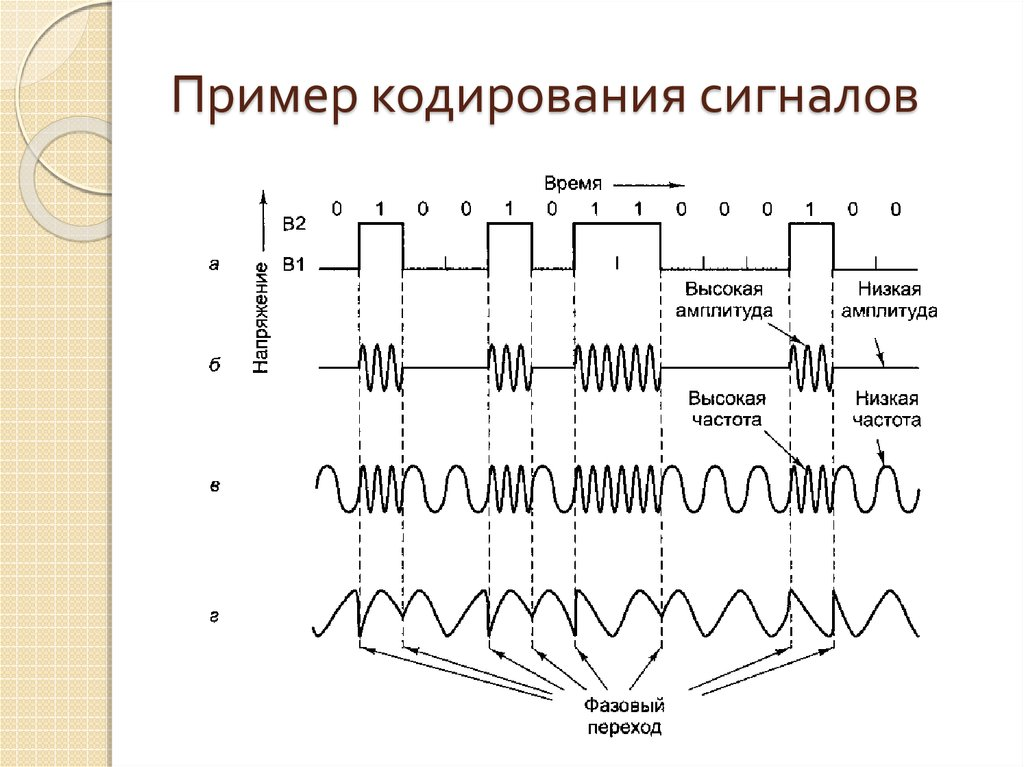 Низкая амплитуда. Временные диаграммы частотно-модулированного радиосигнала. Фазовая модуляция цифрового сигнала. Частотная и фазовая модуляция. Амплитудная модуляция цифрового сигнала.