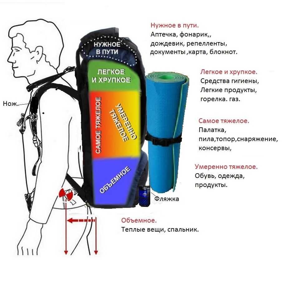 Схема укладки рюкзака