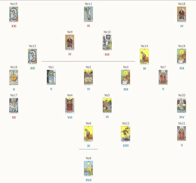 Замена соответствующими картами чисел рождения позволяет увидеть подобие генетического кода, с которым человек приходит в этот мир, проявленный через архетипы Старших Арканов Таро(А.Хшановская).