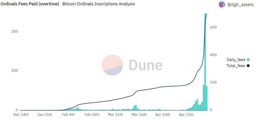 Btc network is currently under congestion