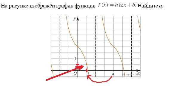 F x atgx b найдите a. На рисунке изображён график функции ￼ Найдите ￼. ATGX+B Найдите a.