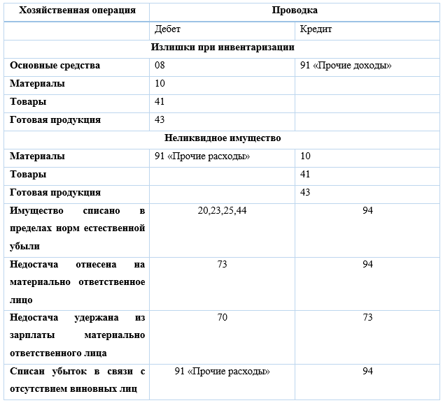 Инвентаризация 2023 новые правила