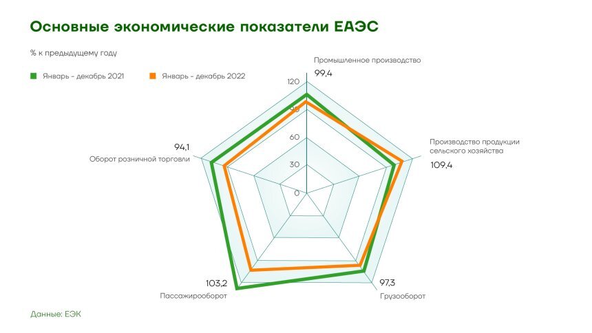 Развитие ЕАЭС: продолжение интеграции вопреки санкциямИсточник: worldmarketstudies.ru