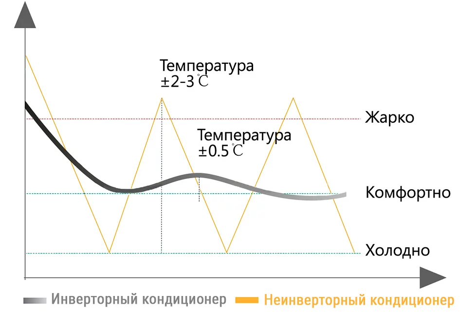 Сравнение работы инверторного и классического кондиционера Hisense